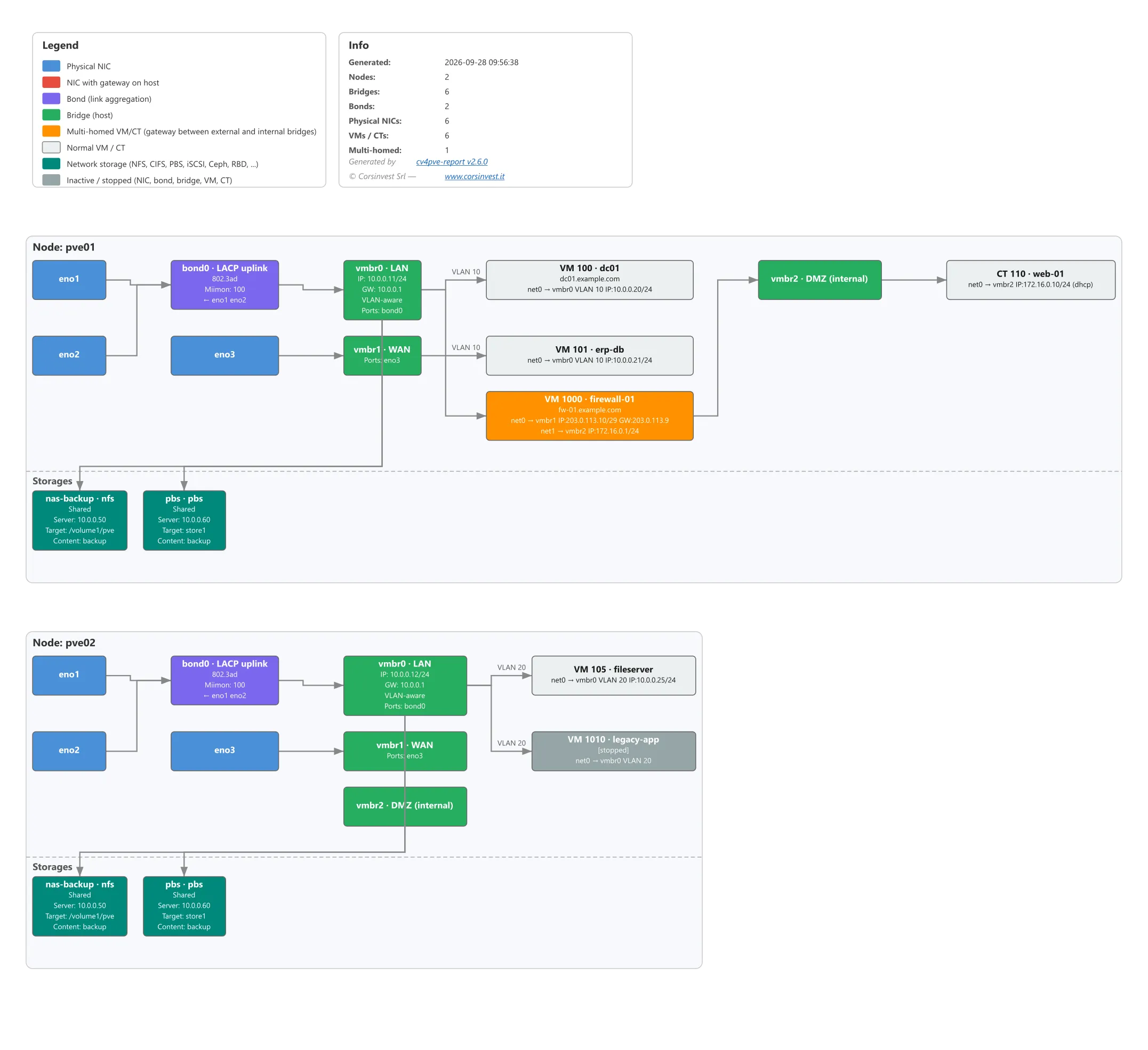 Network diagram of a two-node cluster: NICs, bonds, bridges, VMs, a firewall VM and network storages